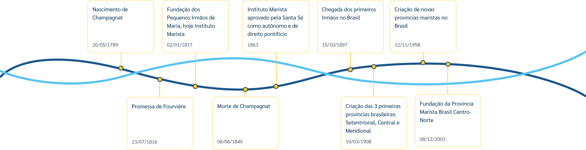 linha do tempo